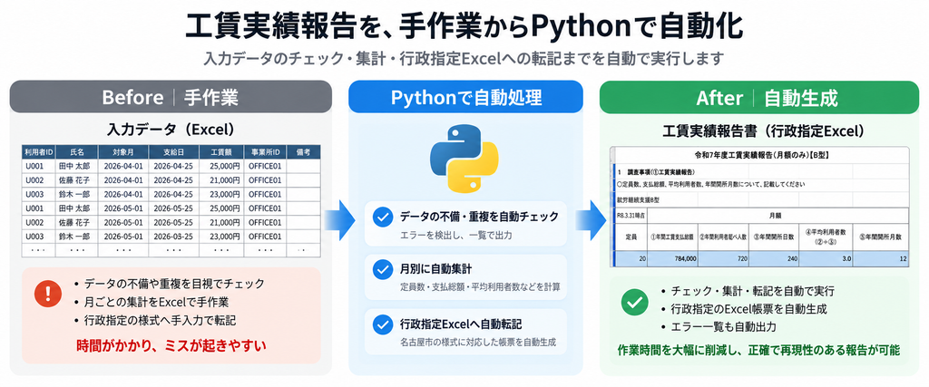 就労継続支援B型の工賃実績報告をPythonで自動化の実装画面